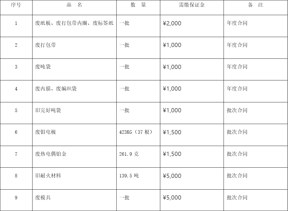 四川天馬玻璃有限公司廢舊物資 （廢熱電偶鉑金、廢舊耐火材料等）出售項目招標(biāo)公告(圖1)
