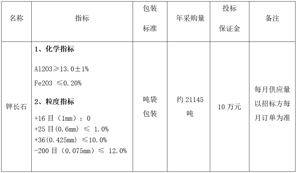 2025年年度鉀長(zhǎng)石采購(gòu)招標(biāo)公告(圖1) 2025年年度鉀長(zhǎng)石采購(gòu)招標(biāo)公告(圖1)
