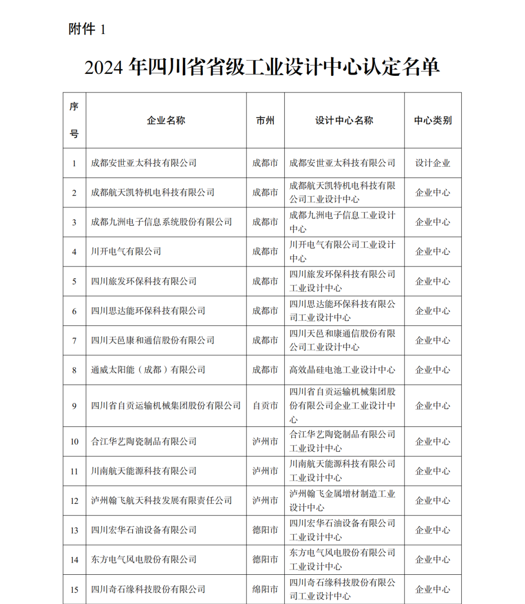 恭喜公司榮獲四川“省級工業(yè)設(shè)計中心”認(rèn)定(圖1) 恭喜公司榮獲四川“省級工業(yè)設(shè)計中心”認(rèn)定(圖1)
