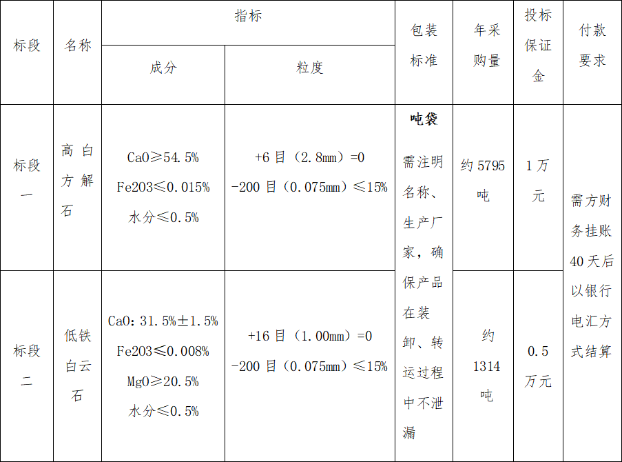 4#爐高白方解石、低鐵白云石招標(biāo)公告(圖1)